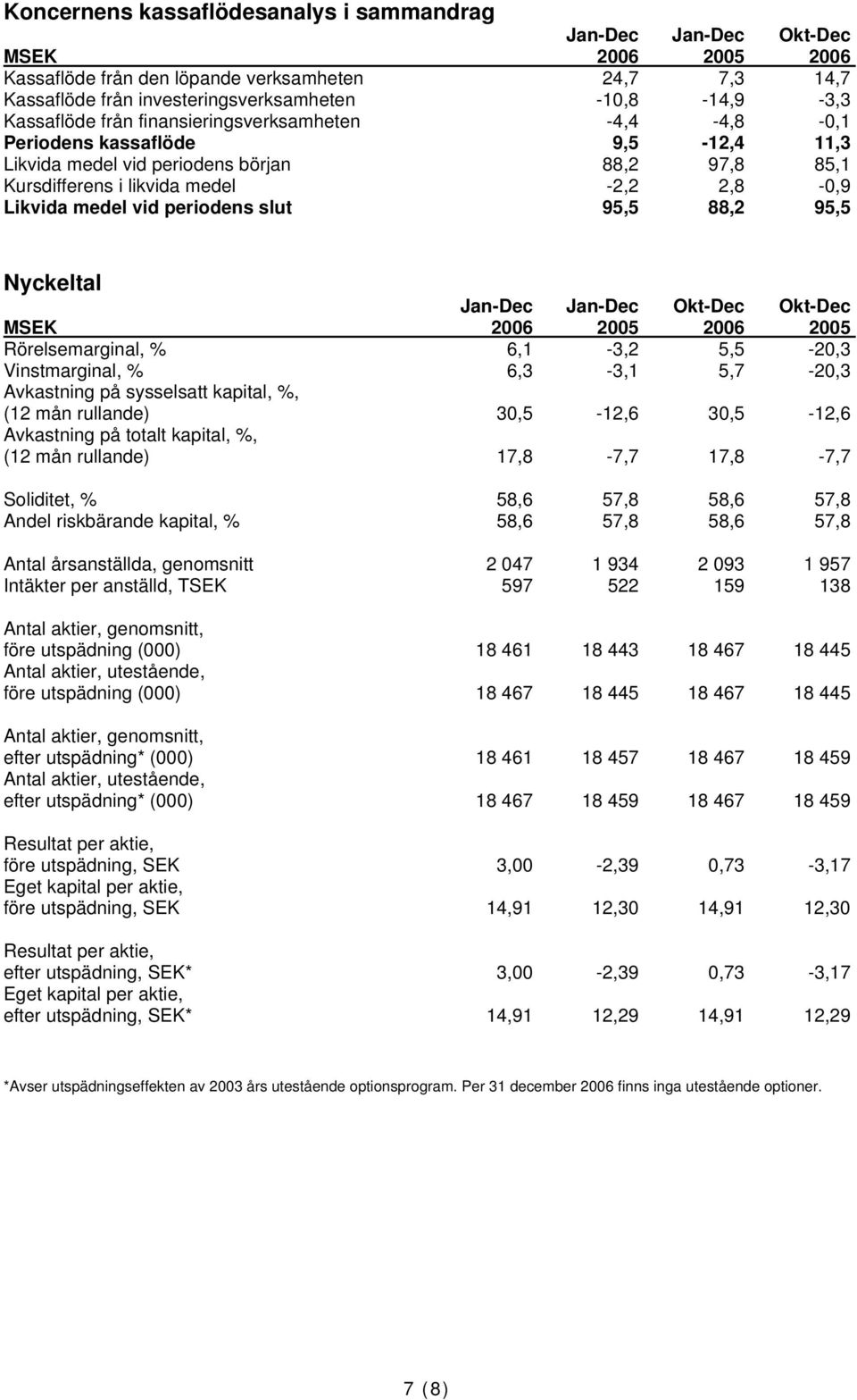 vid periodens slut 95,5 88,2 95,5 Nyckeltal Jan-Dec Jan-Dec Okt-Dec Okt-Dec MSEK 2006 2005 2006 2005 Rörelsemarginal, % 6,1-3,2 5,5-20,3 Vinstmarginal, % 6,3-3,1 5,7-20,3 Avkastning på sysselsatt