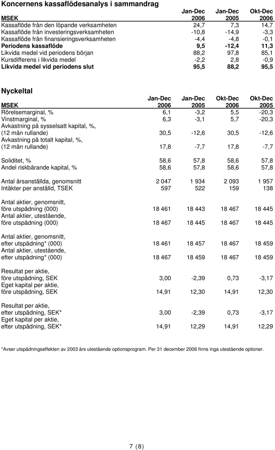 vid periodens slut 95,5 88,2 95,5 Nyckeltal Jan-Dec Jan-Dec Okt-Dec Okt-Dec MSEK 2006 2005 2006 2005 Rörelsemarginal, % 6,1-3,2 5,5-20,3 Vinstmarginal, % 6,3-3,1 5,7-20,3 Avkastning på sysselsatt