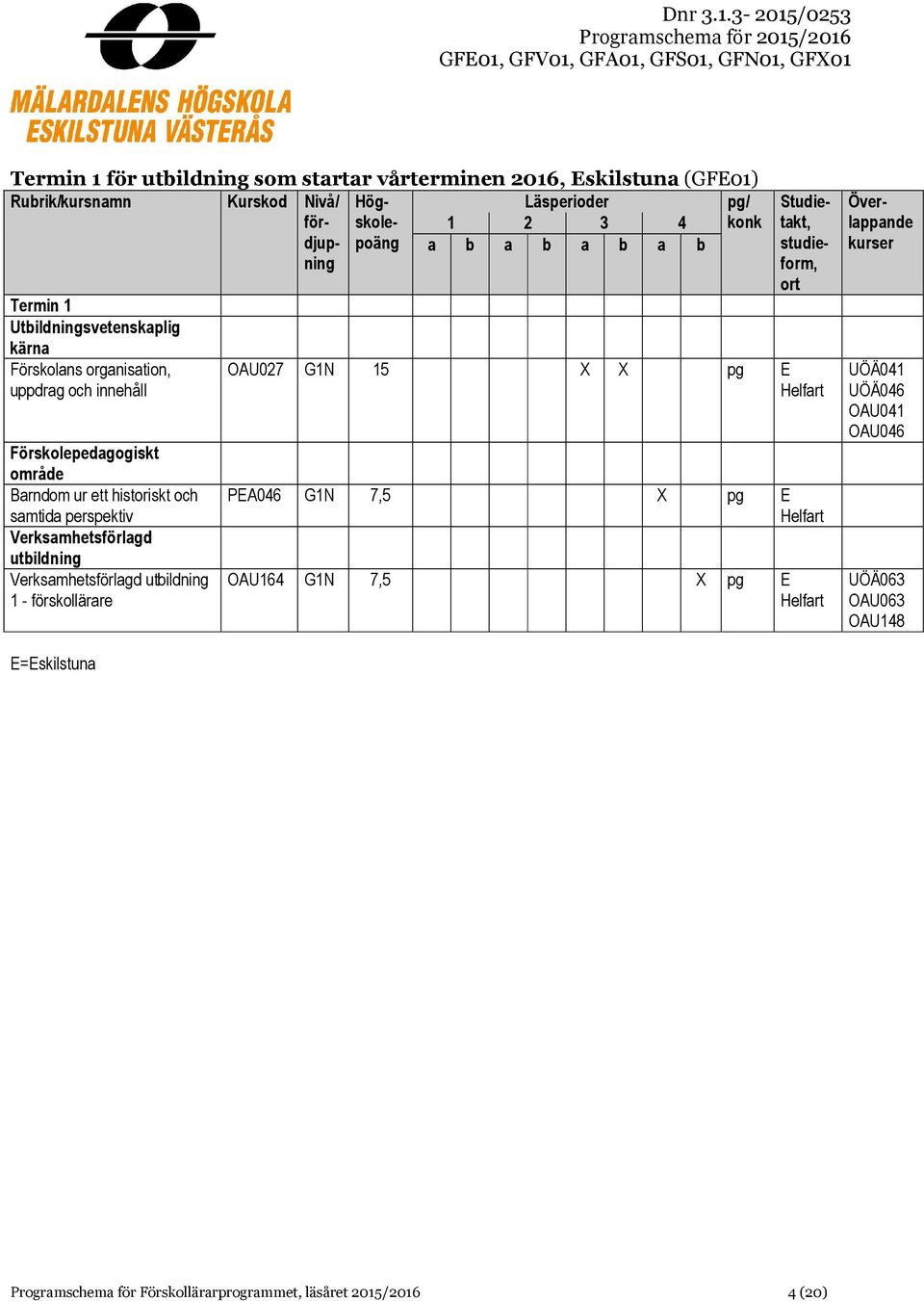 a b Studietakt, studieform, OAU027 G1N 15 X X pg E PEA046 G1N 7,5 X pg E OAU164 G1N 7,5 X pg E UÖÄ041 UÖÄ046