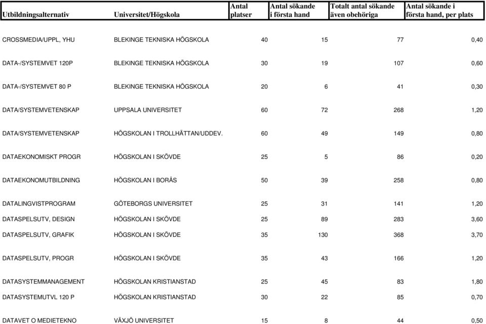 60 49 149 0,80 DATAEKONOMISKT PROGR HÖGSKOLAN I SKÖVDE 25 5 86 0,20 DATAEKONOMUTBILDNING HÖGSKOLAN I BORÅS 50 39 258 0,80 DATALINGVISTPROGRAM GÖTEBORGS UNIVERSITET 25 31 141 1,20 DATASPELSUTV, DESIGN