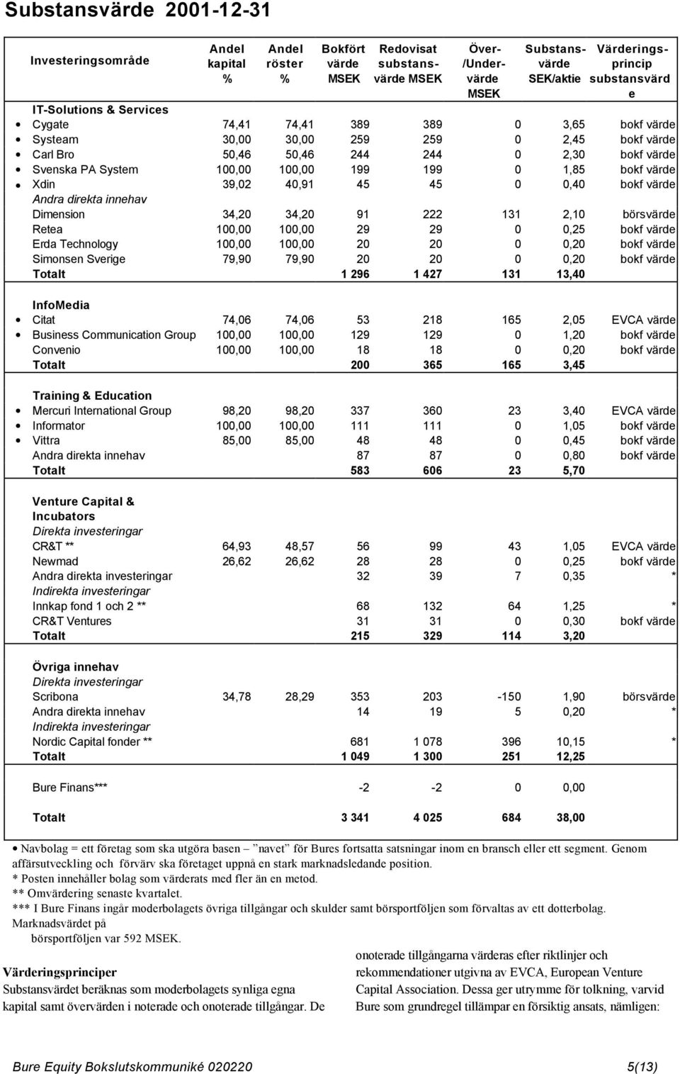 0,85 bokf värde Xdin 39,02 40,9 45 45 0 0,40 bokf värde Andra direkta innehav Dimension 34,20 34,20 9 222 3 2,0 börsvärde Retea 00,00 00,00 29 29 0 0,25 bokf värde Erda Technology 00,00 00,00 20 20 0