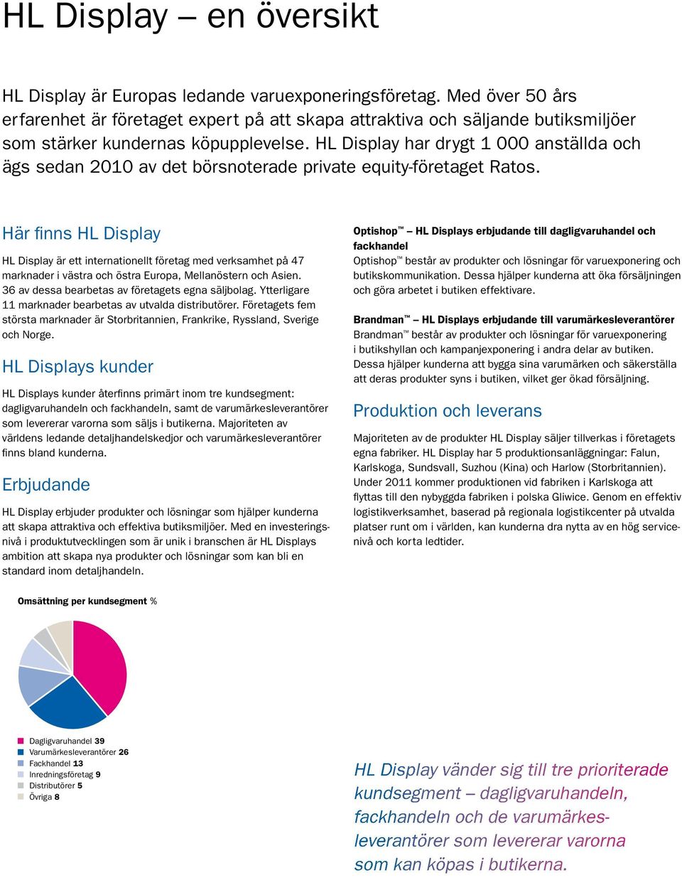 HL Display har drygt 1 000 anställda och ägs sedan 2010 av det börsnoterade private equity-företaget Ratos.