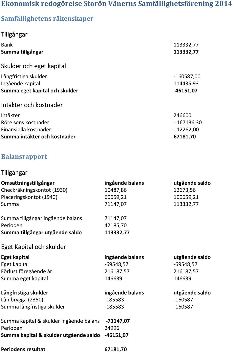 och kostnader 67181,70 Balansrapport Tillgångar Omsättningstillgångar ingående balans utgående saldo Checkräkningskontot (1930) 10487,86 12673,56 Placeringskontot (1940) 60659,21 100659,21 Summa