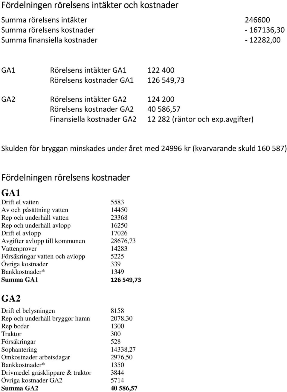 avgifter) Skulden för bryggan minskades under året med 24996 kr (kvarvarande skuld 160 587) Fördelningen rörelsens kostnader GA1 Drift el vatten Av och påsättning vatten Rep och underhåll vatten Rep