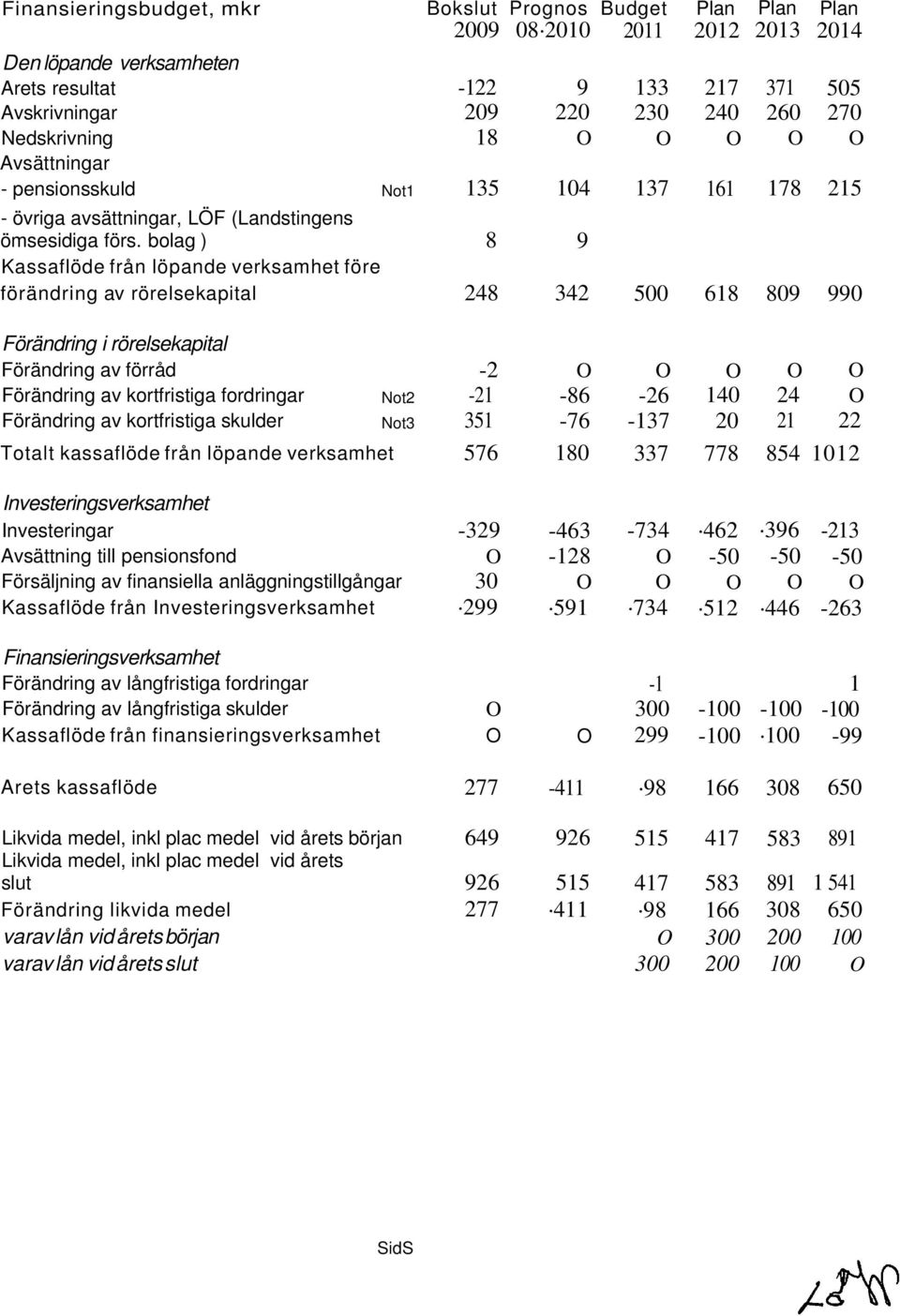 bolag ) 8 9 Kassaflöde från löpande verksamhet före förändring av rörelsekapital 248 342 500 618 809 990 Förändring i rörelsekapital Förändring av förråd -2 O O O O O Förändring av kortfristiga