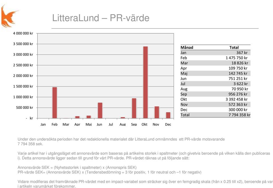 redaktionella materialet där LitteraLund omnämndes ett PR-värde motsvarande 7 794 358 sek.