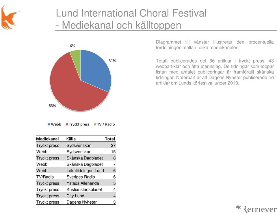 Noterbart är att Dagens Nyheter publicerade tre artiklar om Lunds körfestival under 2010.