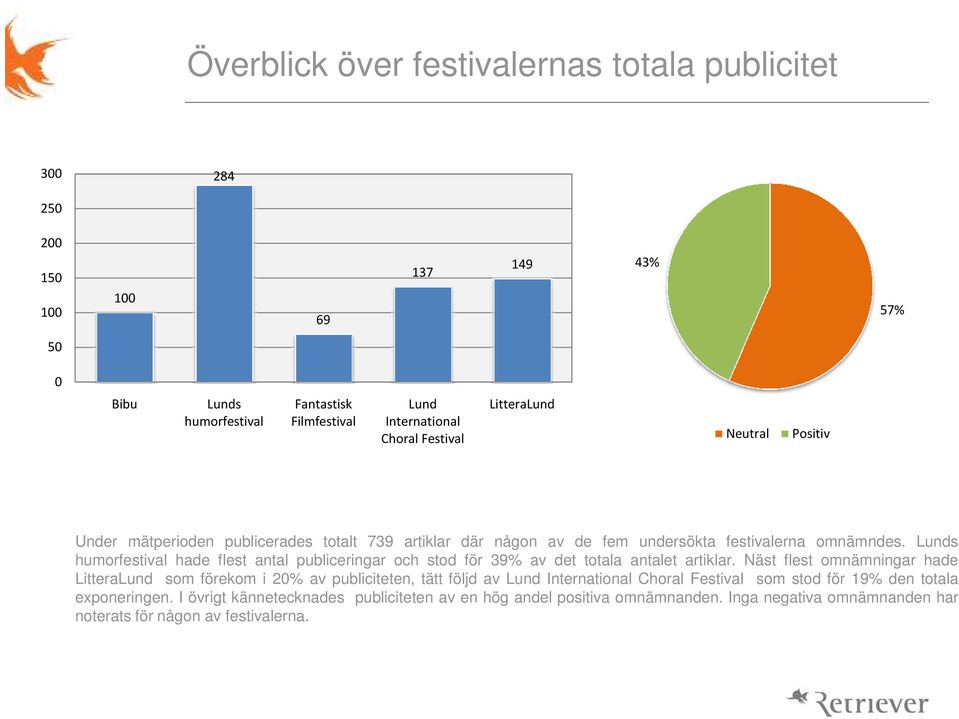 Lunds humorfestival hade flest antal publiceringar och stod för 39% av det totala antalet artiklar.