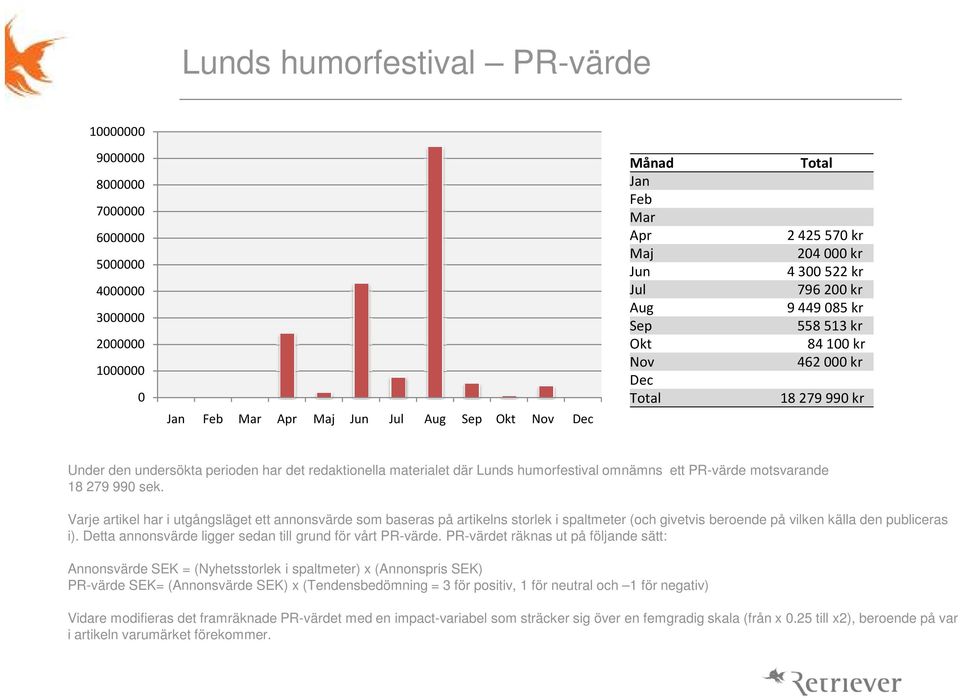 humorfestival omnämns ett PR-värde motsvarande 18 279 990 sek.