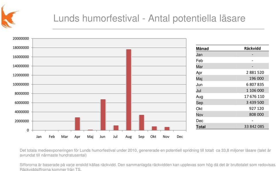 medieexponeringen för Lunds humorfestival under 2010, genererade en potentiell spridning till totalt ca 33,8 miljoner läsare (talet är avrundat till närmaste
