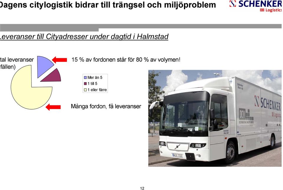 leveranser fällen) 15 % av fordonen står för 80 % av