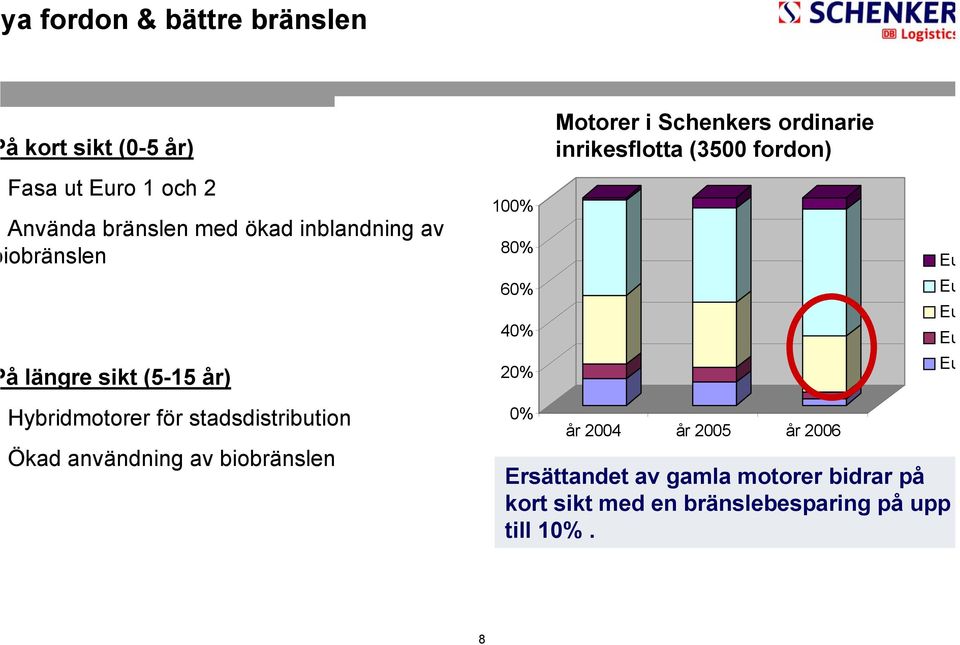 60% 40% 20% Eu Eu Eu Eu Eu Hybridmotorer för stadsdistribution Ökad användning av biobränslen 0% år 2004