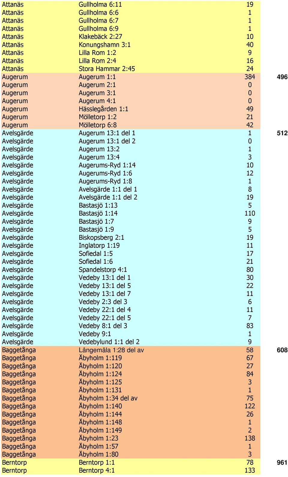 42 Avelsgärde Augerum 13:1 del 1 1 512 Avelsgärde Augerum 13:1 del 2 0 Avelsgärde Augerum 13:2 1 Avelsgärde Augerum 13:4 3 Avelsgärde Augerums-Ryd 1:14 10 Avelsgärde Augerums-Ryd 1:6 12 Avelsgärde