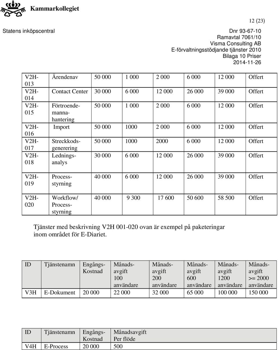 40 000 6 000 12 000 26 000 39 000 Offert 40 000 9 300 17 600 50 600 58 500 Offert Tjänster med beskrivning V2H 001-020 ovan är exempel på paketeringar inom området för E-Diariet.