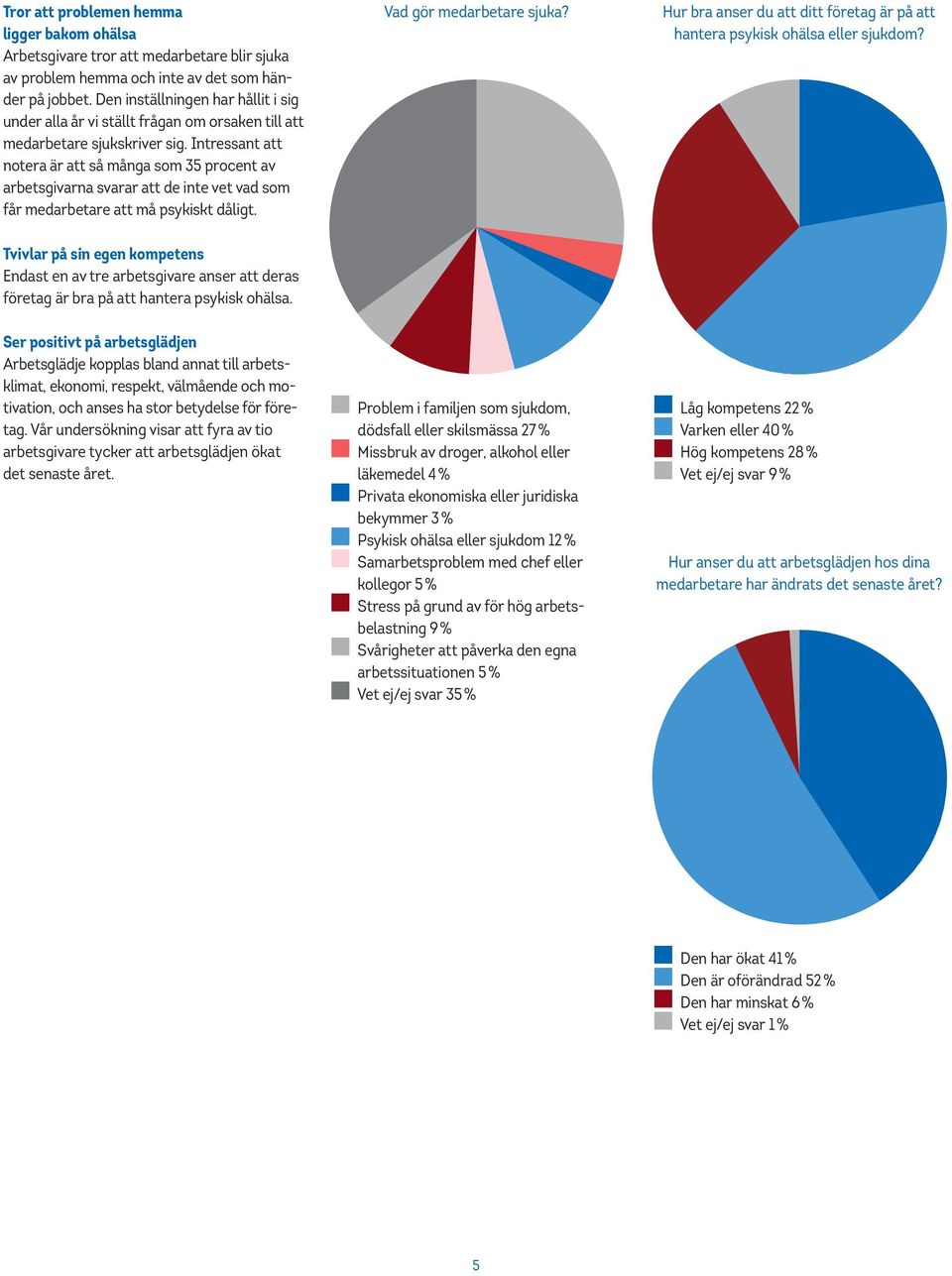 Intressant att notera är att så många som 35 procent av arbetsgivarna svarar att de inte vet vad som får medarbetare att må psykiskt dåligt. Vad gör medarbetare sjuka?