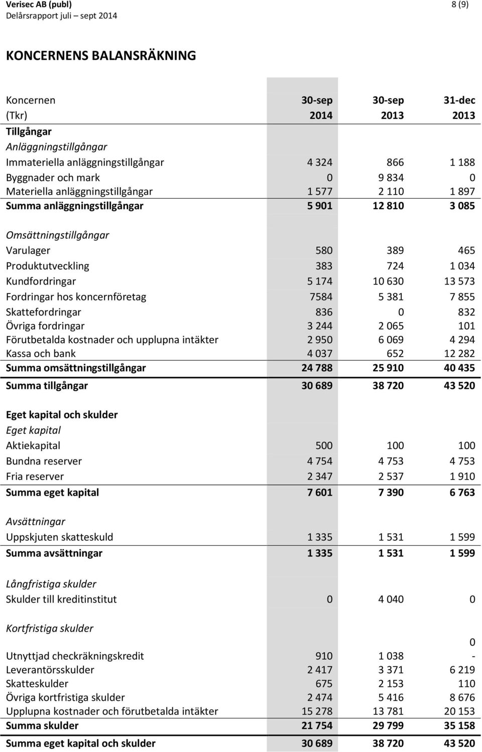 630 13 573 Fordringar hos koncernföretag 7584 5 381 7 855 Skattefordringar Övriga fordringar 836 3 244 0 2 065 832 101 Förutbetalda kostnader och upplupna intäkter Kassa och bank 2 950 4 037 6 069