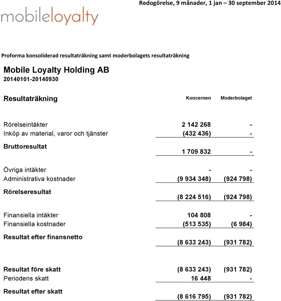 Administrativa kostnader (9 934 348) (924 798) Rörelseresultat (8 224 516) (924 798) Finansiella intäkter 104 808 - Finansiella kostnader (513 535)