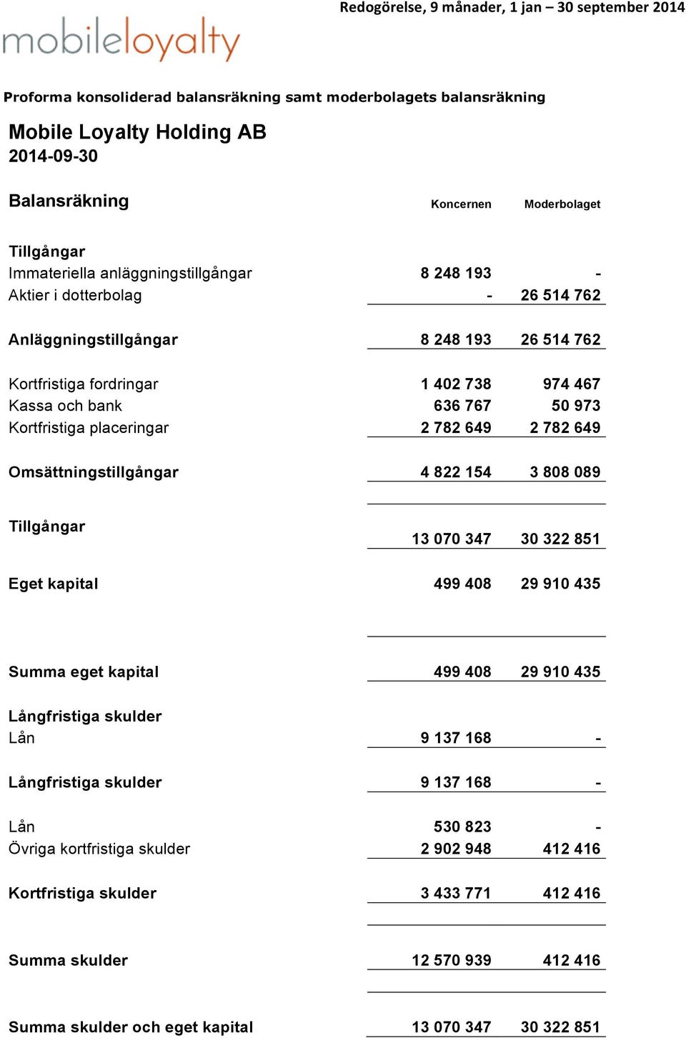 Omsättningstillgångar 4 822 154 3 808 089 Tillgångar 13 070 347 30 322 851 Eget kapital 499 408 29 910 435 Summa eget kapital 499 408 29 910 435 Långfristiga skulder Lån 9 137 168 - Långfristiga