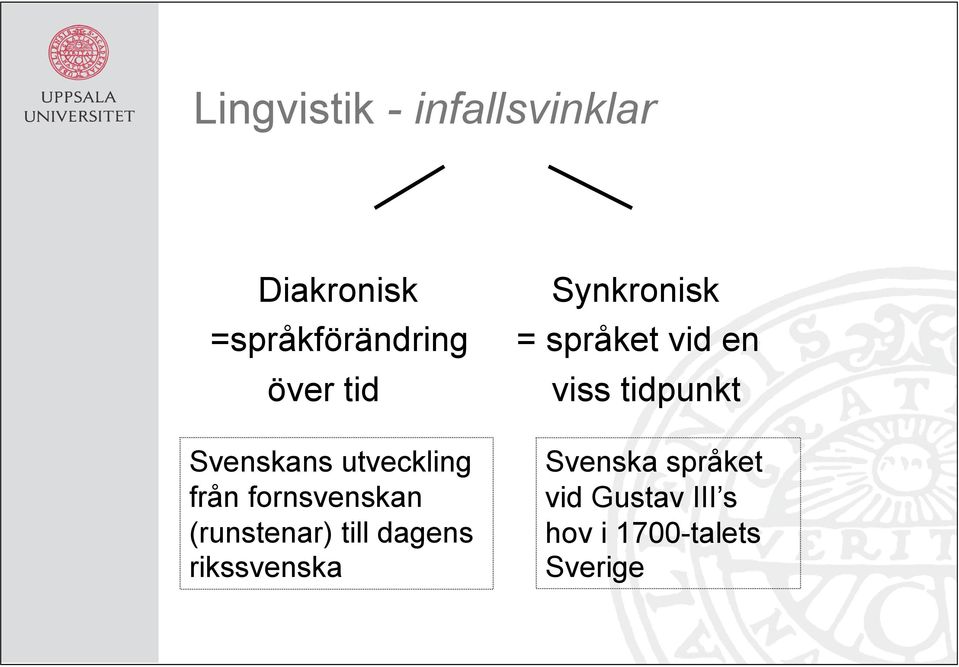 till dagens rikssvenska Synkronisk = språket vid en viss