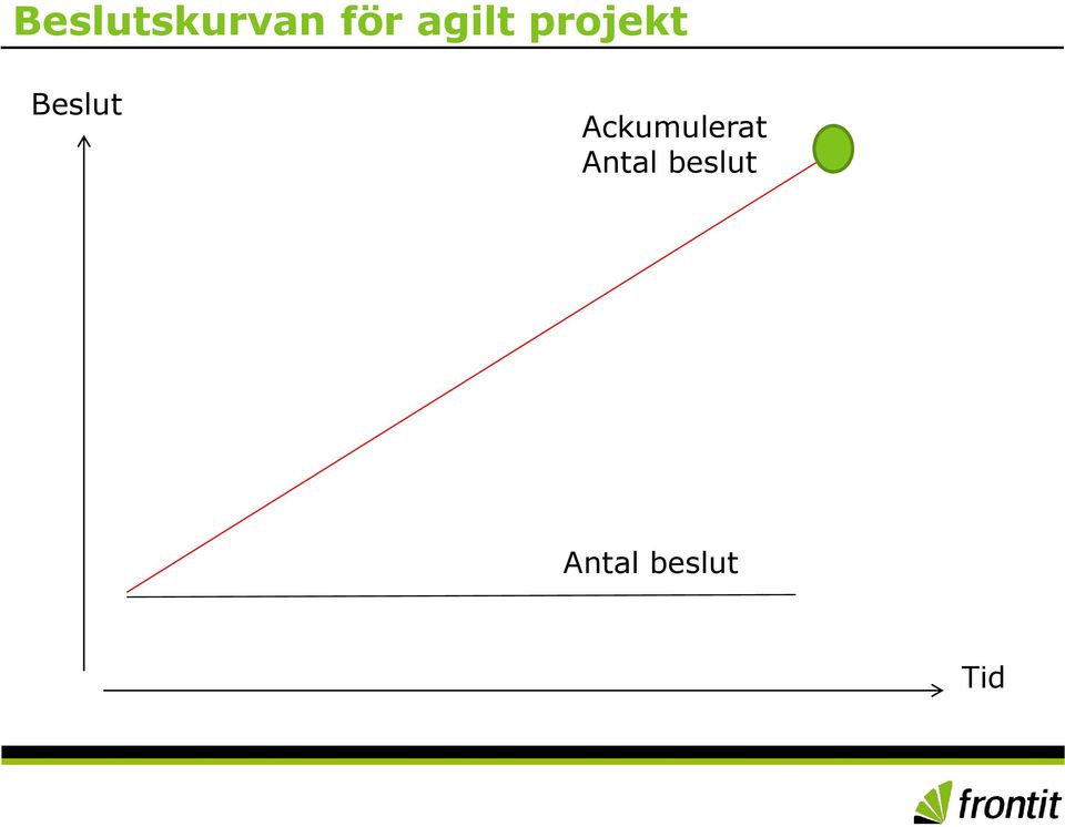 Beslut Ackumulerat