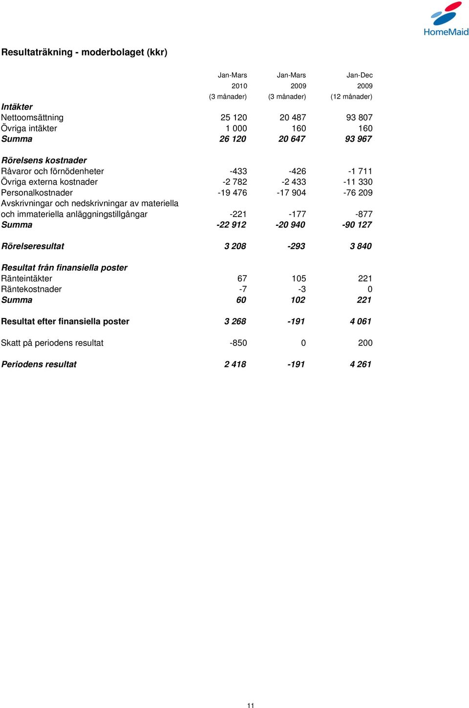 och immateriella anläggningstillgångar -221-177 -877 Summa -22 912-20 940-90 127 Rörelseresultat 3 208-293 3 840 Resultat från finansiella poster Ränteintäkter 67 105