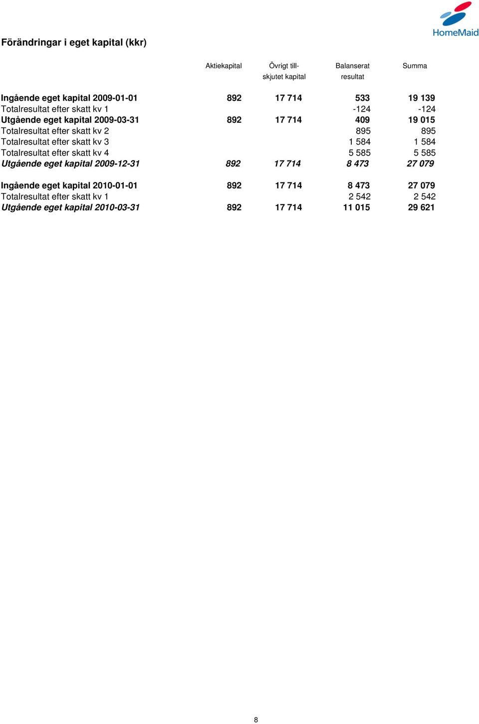 Totalresultat efter skatt kv 3 1 584 1 584 Totalresultat efter skatt kv 4 5 585 5 585 Utgående eget kapital 2009-12-31 892 17 714 8 473 27 079