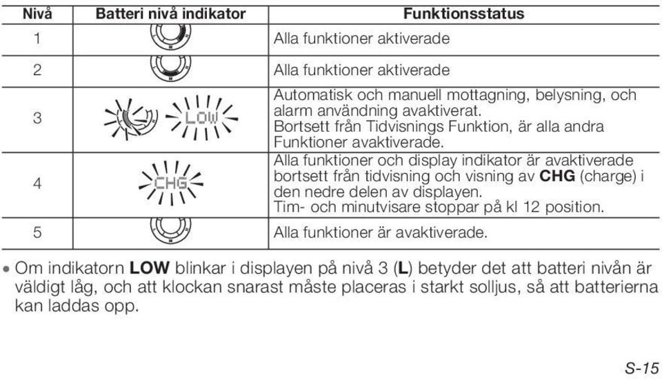 Alla funktioner och display indikator är avaktiverade bortsett från tidvisning och visning av CHG (charge) i 4 den nedre delen av displayen.