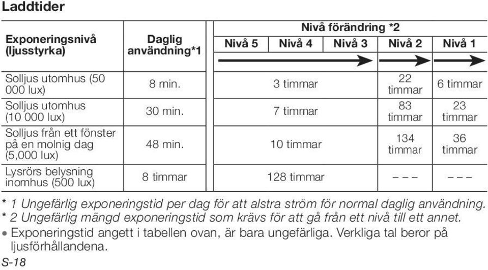 10 timmar 22 timmar 6 timmar 83 23 timmar timmar 134 36 timmar timmar 8 timmar 128 timmar ** 1 Ungefärlig exponeringstid per dag för att alstra ström för normal daglig