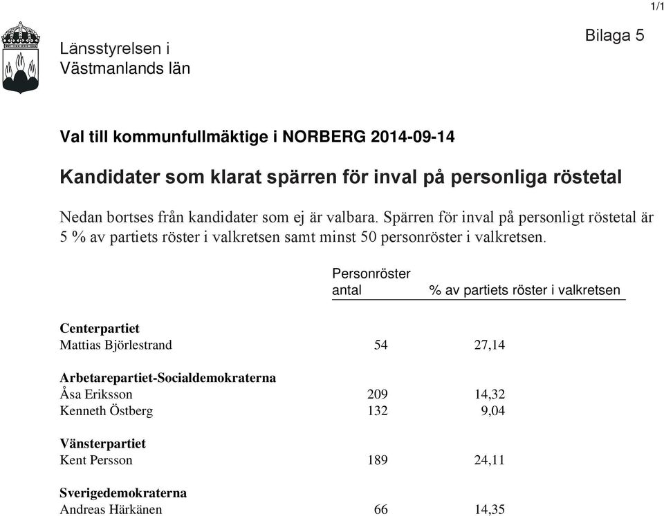 Spärren för inval på personligt röstetal är 5 % av partiets röster i valkretsen samt minst 50 personröster i valkretsen.