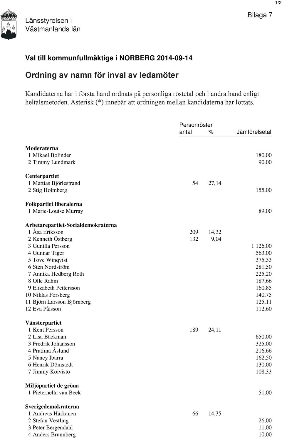 Personröster antal % Jämförelsetal Moderaterna 1 Mikael Bolinder 180,00 2 Timmy Lundmark 90,00 Centerpartiet 1 Mattias Björlestrand 54 27,14 2 Stig Holmberg 155,00 Folkpartiet liberalerna 1