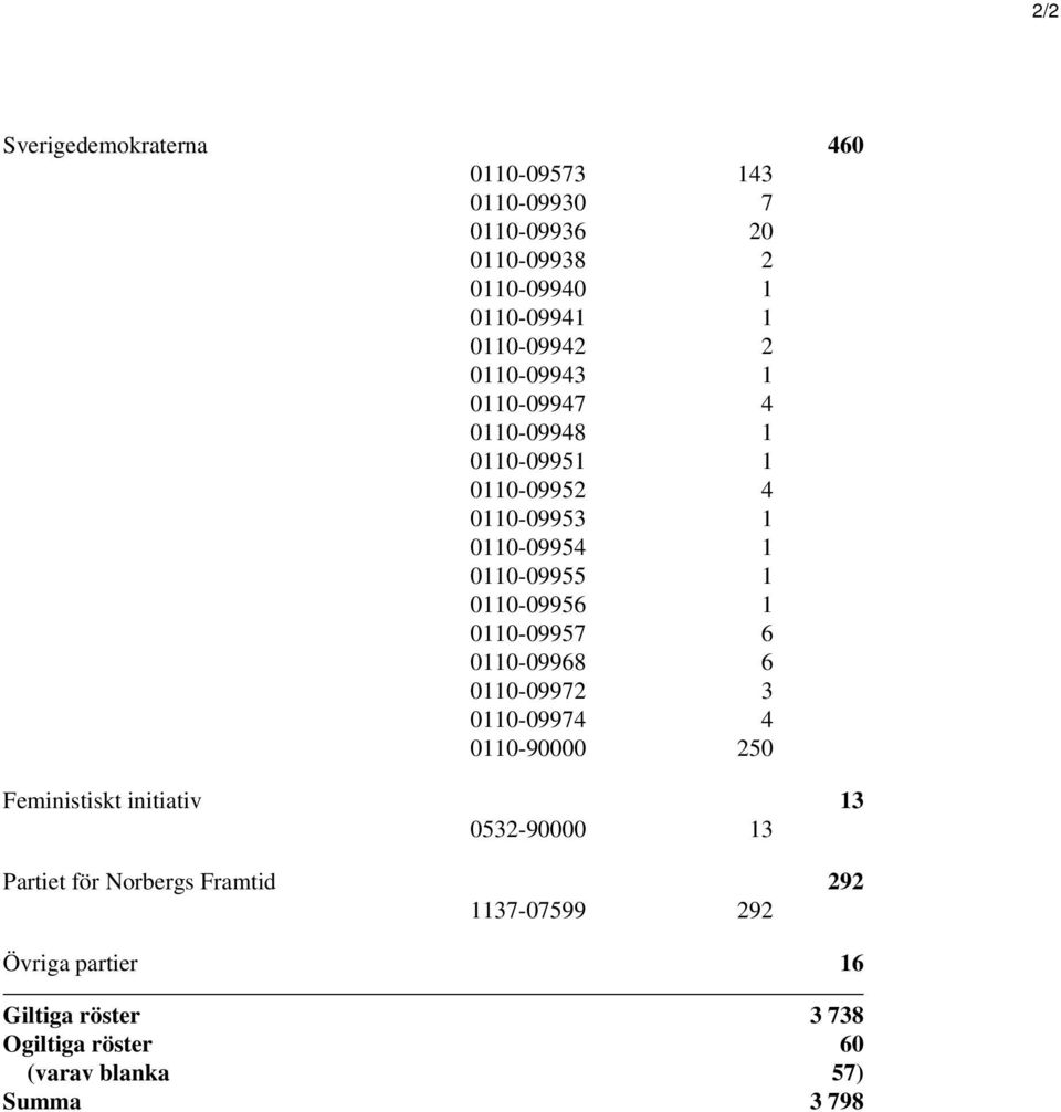 0110-09957 6 0110-09968 6 0110-09972 3 0110-09974 4 0110-90000 250 Feministiskt initiativ 13 0532-90000 13 Partiet för