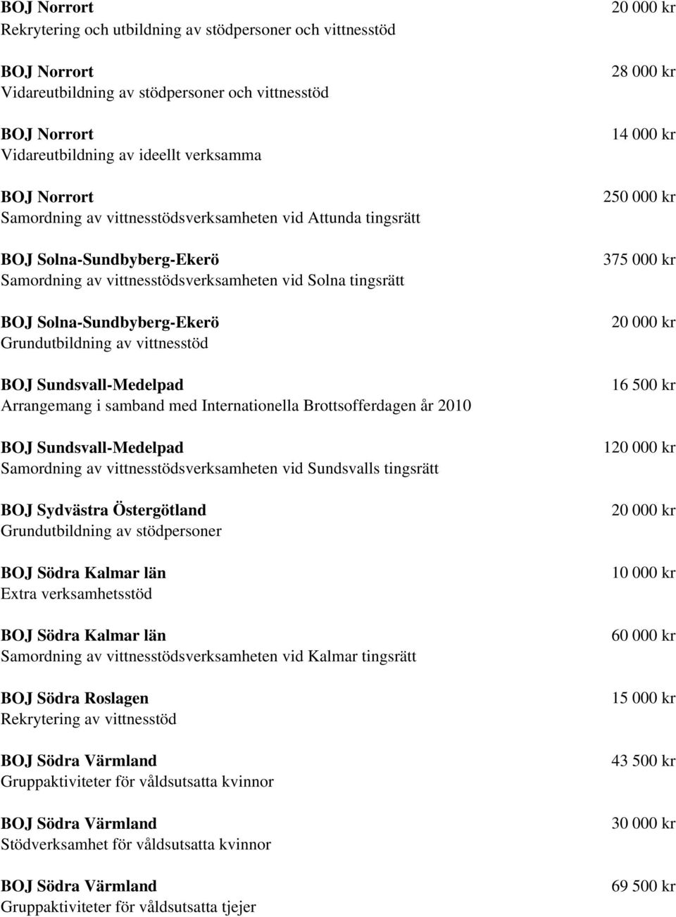 vittnesstöd BOJ Sundsvall-Medelpad Arrangemang i samband med Internationella Brottsofferdagen år 2010 BOJ Sundsvall-Medelpad Samordning av vittnesstödsverksamheten vid Sundsvalls tingsrätt BOJ