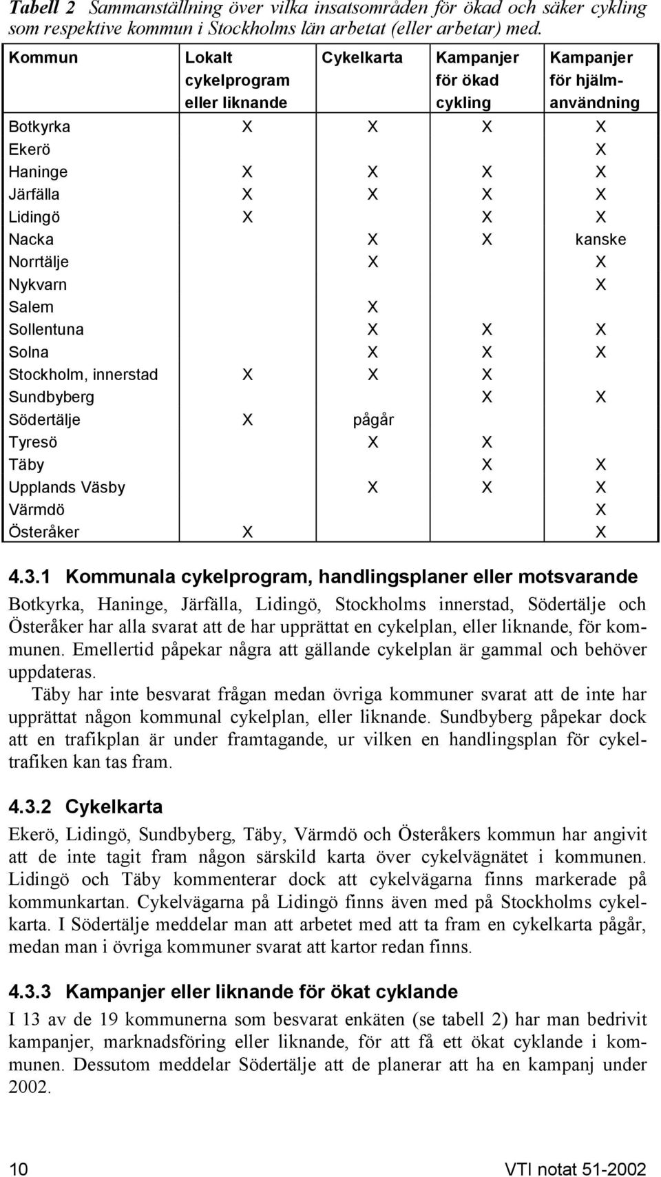 Norrtälje X X Nykvarn X Salem X Sollentuna X X X Solna X X X Stockholm, innerstad X X X Sundbyberg X X Södertälje X pågår Tyresö X X Täby X X Upplands Väsby X X X Värmdö X Österåker X X 4.3.