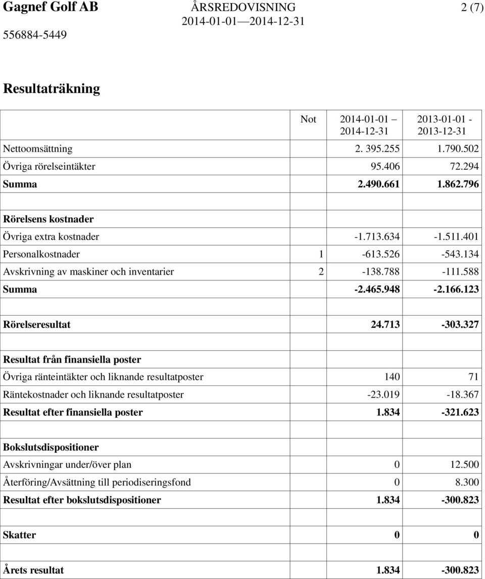 123 Rörelseresultat 24.713-303.327 Resultat från finansiella poster Övriga ränteintäkter och liknande resultatposter 140 71 Räntekostnader och liknande resultatposter -23.019-18.