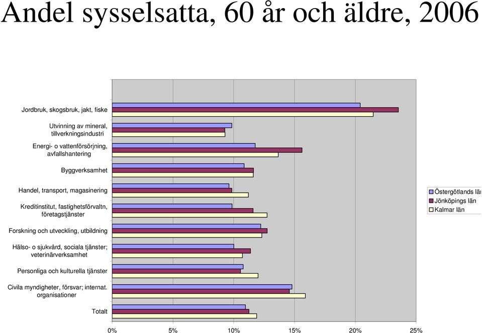 företagstjänster Östergötlands län Jönköpings län Kalmar län Forskning och utveckling, utbildning Hälso- o sjukvård, sociala