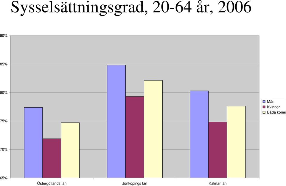 Båda könen 75% 70% 65%