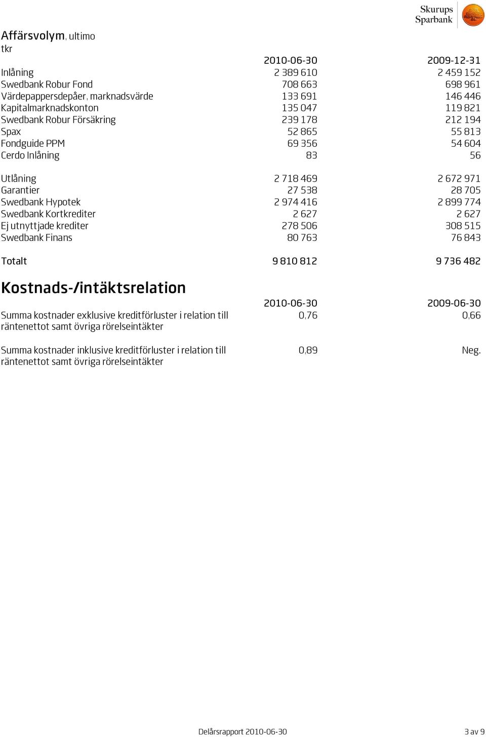 Swedbank Kortkrediter 2 627 2 627 Ej utnyttjade krediter 278 506 308 515 Swedbank Finans 80 763 76 843 Totalt 9 810 812 9 736 482 Kostnads-/intäktsrelation Summa kostnader exklusive kreditförluster i