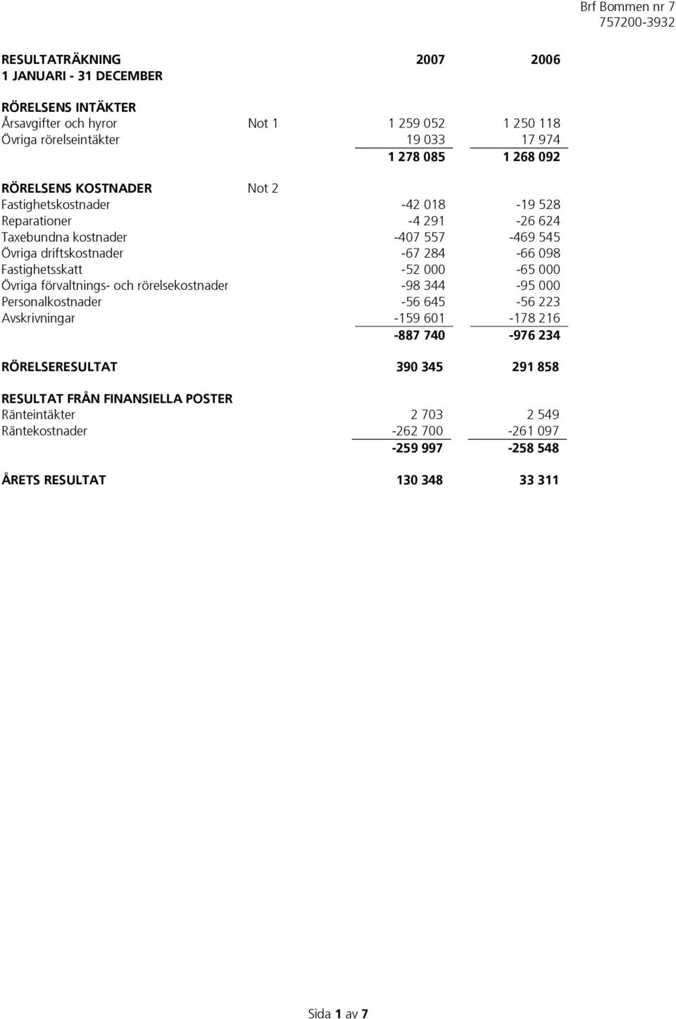 Fastighetsskatt -52 000-65 000 Övriga förvaltnings- och rörelsekostnader -98 344-95 000 Personalkostnader -56 645-56 223 Avskrivningar -159 601-178 216-887 740-976 234