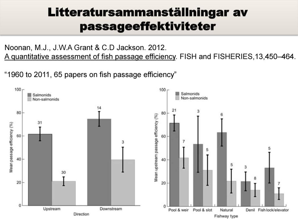 A quantitative assessment of fish passage efficiency.