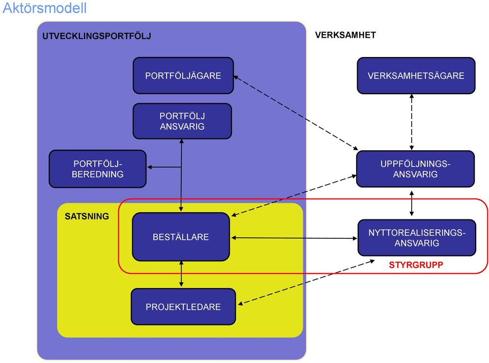 PORTFÖLJ- BEREDNING UPPFÖLJNINGS- ANSVARIG SATSNING