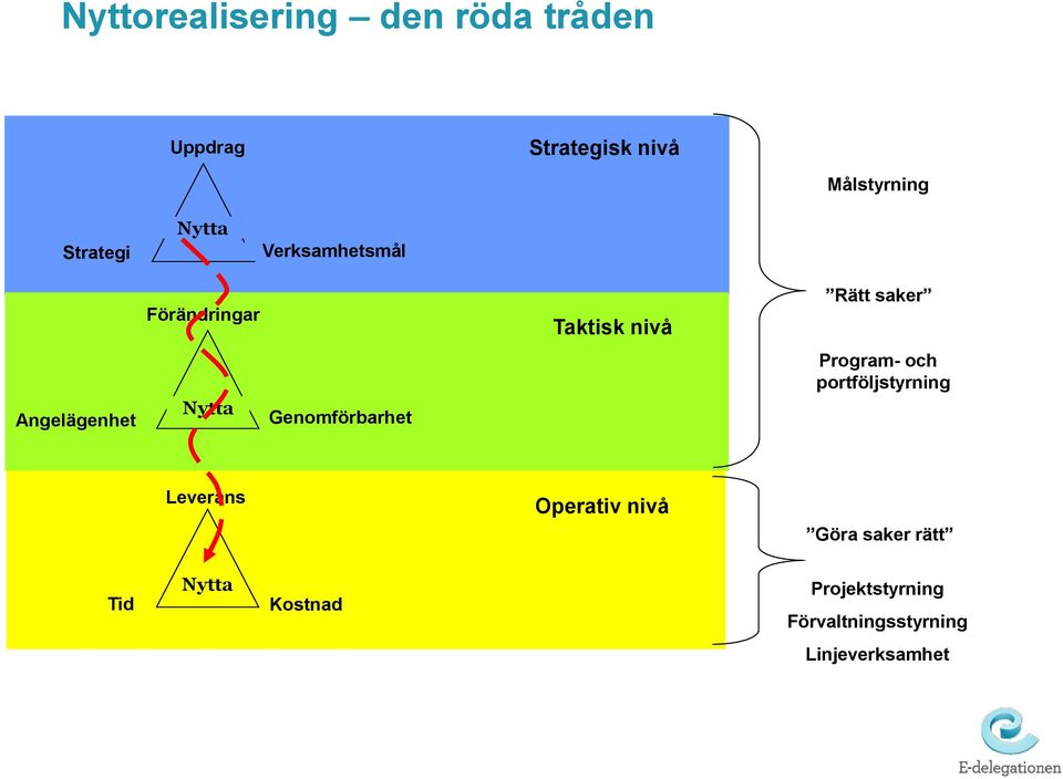 Genomförbarhet Program- och portföljstyrning Leverans Operativ nivå Göra