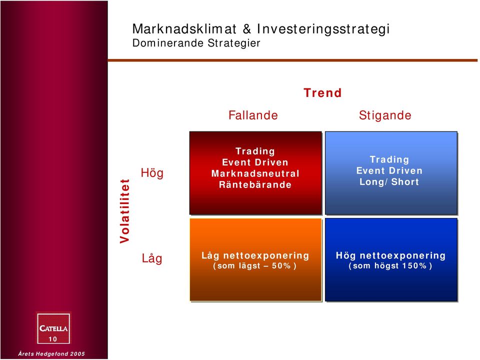 Marknadsneutral Räntebärande Trading Event Driven Long/Short Låg