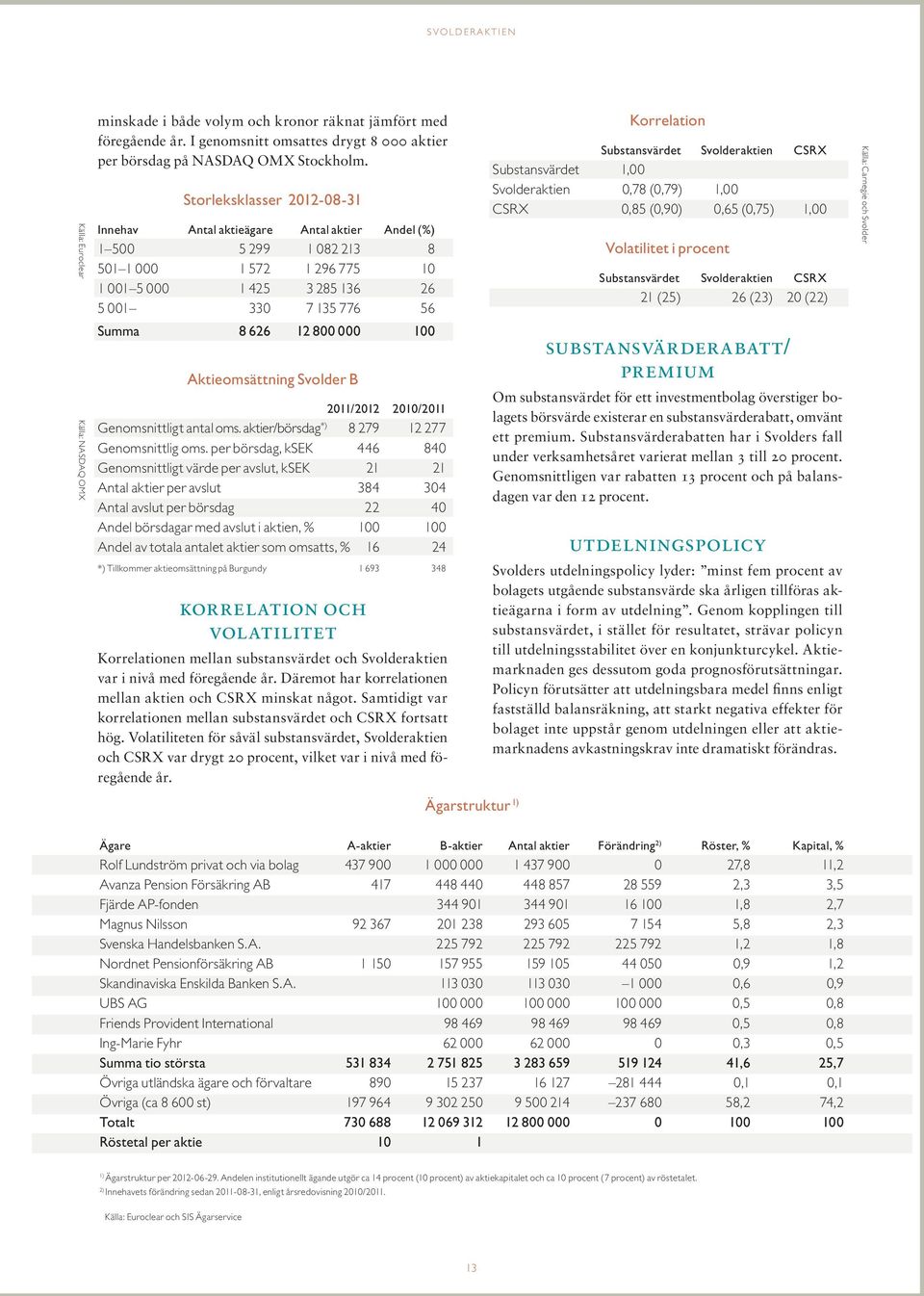 800 000 100 Aktieomsättning Svolder B 2011/2012 2010/2011 Genomsnittligt antal oms. aktier/börsdag *) 8 279 12 277 Genomsnittlig oms.