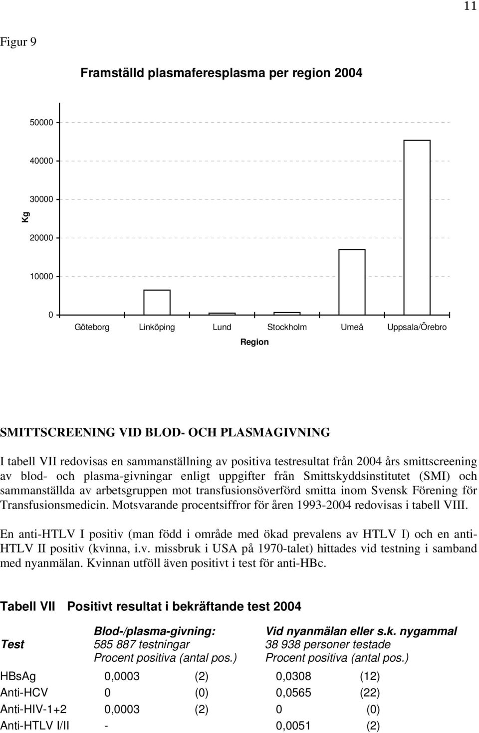 arbetsgruppen mot transfusionsöverförd smitta inom Svensk Förening för Transfusionsmedicin. Motsvarande procentsiffror för åren 1993-2004 redovisas i tabell VIII.