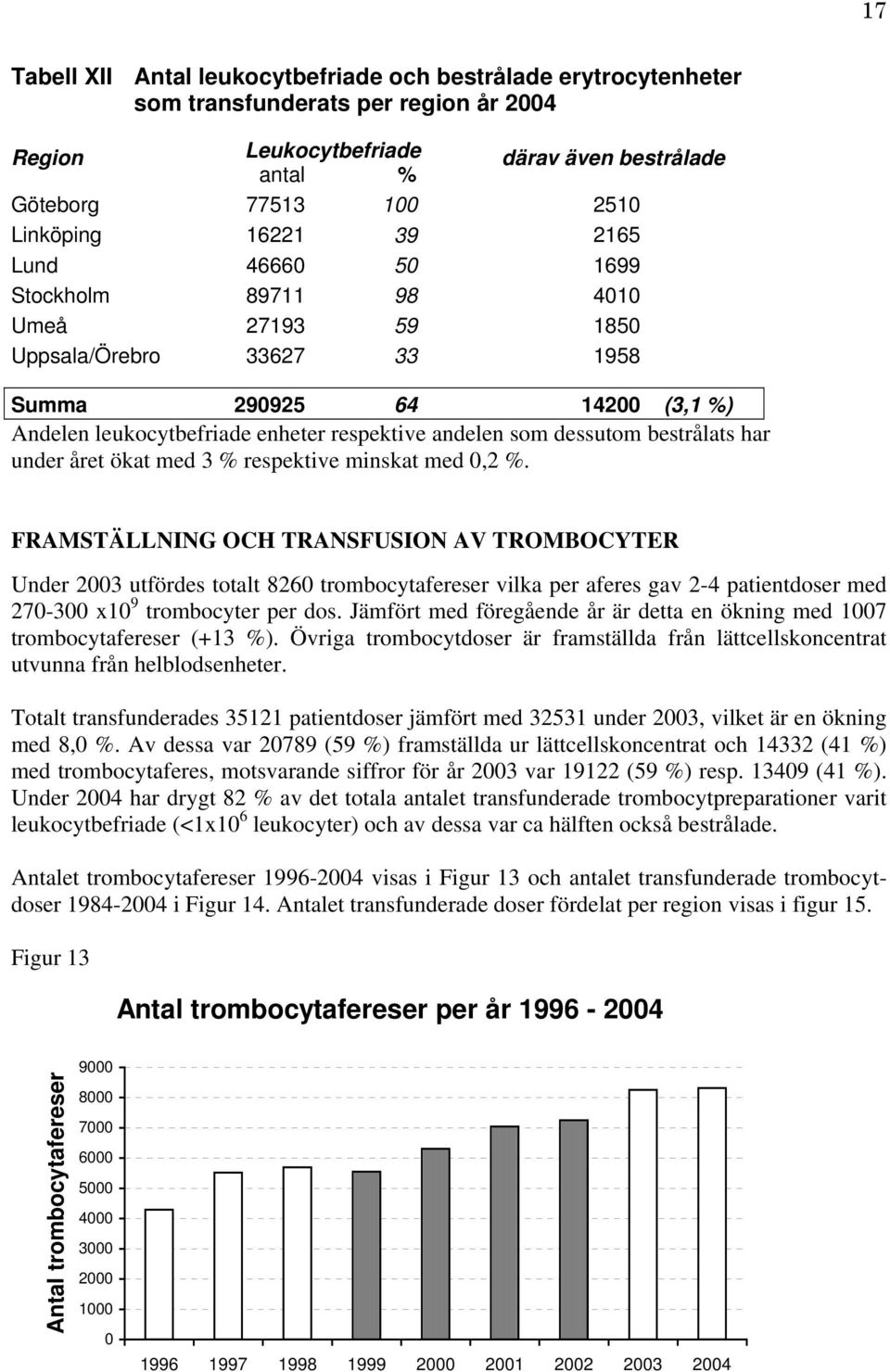 bestrålats har under året ökat med 3 % respektive minskat med 0,2 %.
