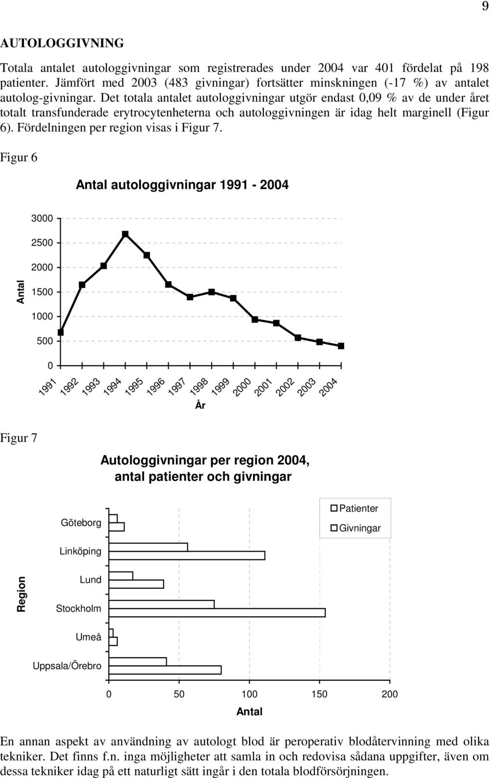 Det totala antalet autologgivningar utgör endast 0,09 % av de under året totalt transfunderade erytrocytenheterna och autologgivningen är idag helt marginell (Figur 6).