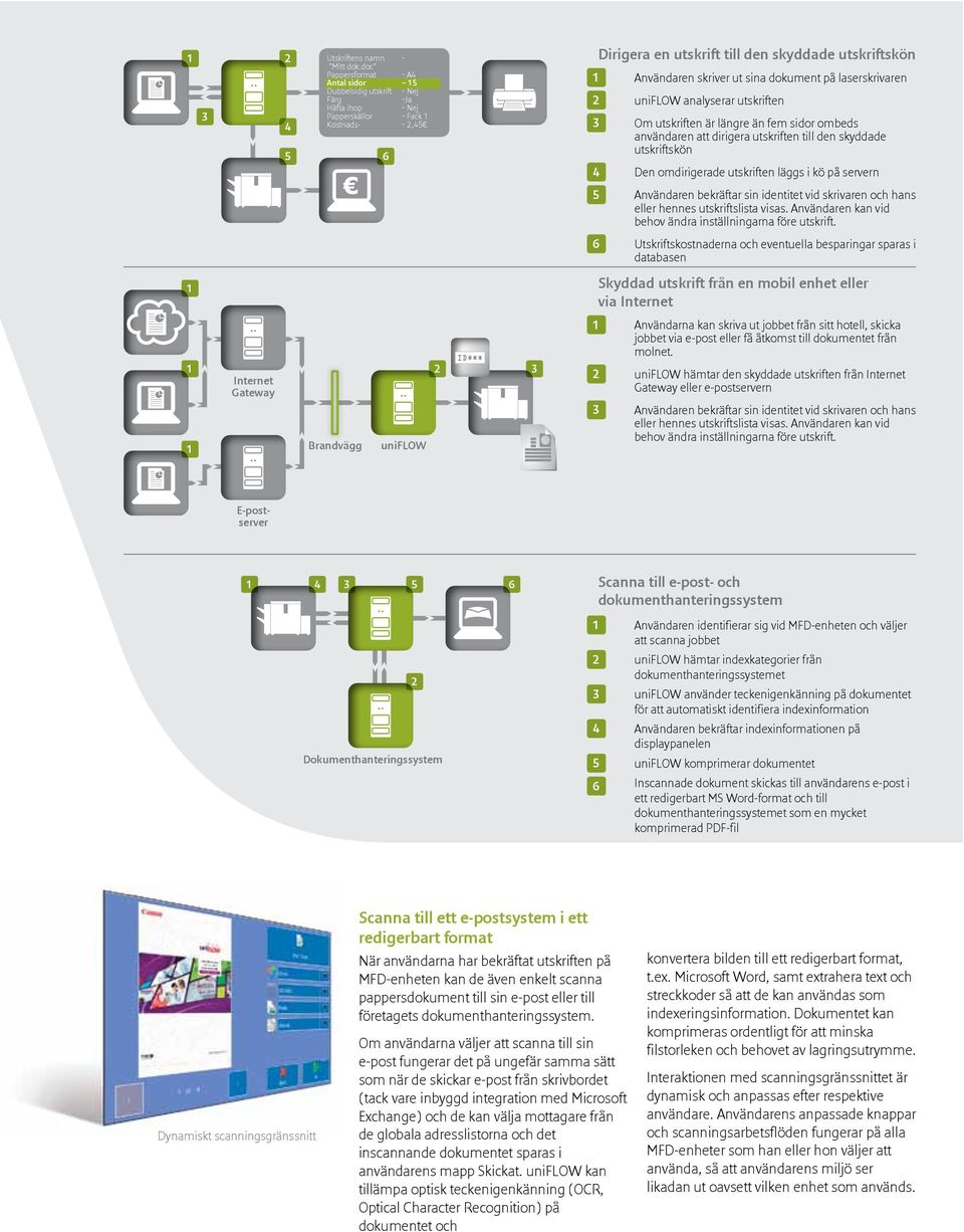 ut sina dokument på laserskrivaren 2 uniflow analyserar utskriften 3 Om utskriften är längre än fem sidor ombeds användaren att dirigera utskriften till den skyddade utskriftskön 4 Den omdirigerade