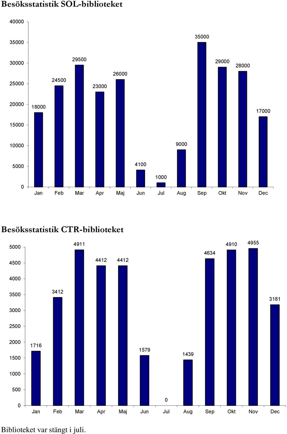 Besöksstatistik CTR-biblioteket 5000 4500 4911 4412 4412 4634 4910 4955 4000 3500 3000 3412 3181 2500