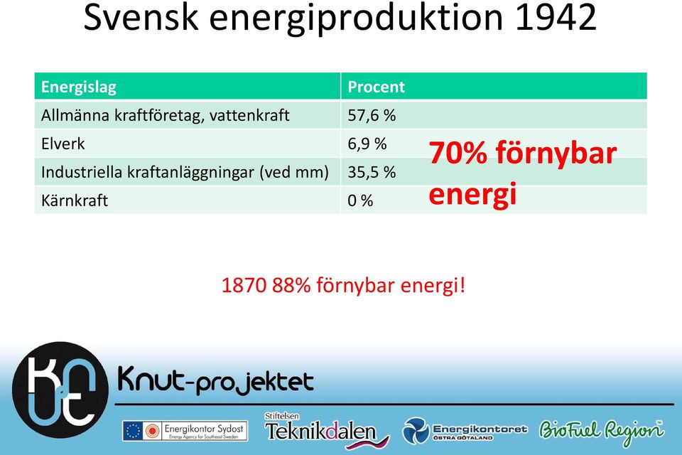 % Industriella kraftanläggningar (ved mm) 35,5 %