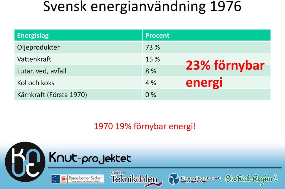 avfall 8 % Kol och koks 4 % Kärnkraft (Första